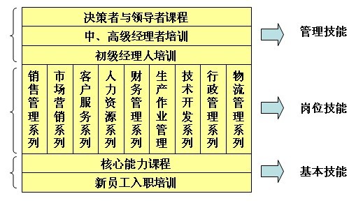 广州天河区慧翔管理技能高级课程